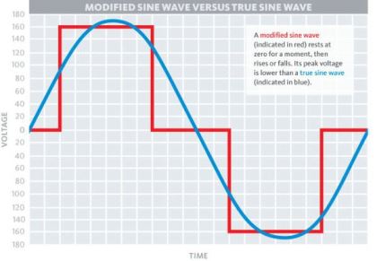 A modified sine wave (indicated in red) rests at zero for a moment, then rises or falls. Its peak voltage is lower than a true sine wave (indicated in blue).