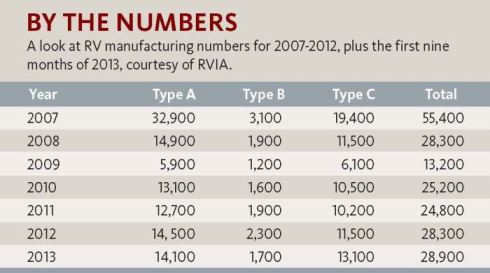 RV Manufacturing Numbers