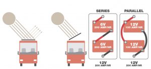Tilted solar panels collect sunlight more efficiently, because less sunlight reflects off the glass; 6-volt batteries, when used instead of 12-volt batteries, are wired in series to act as one 12-volt battery bank.