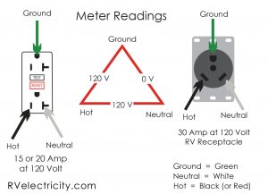 Twenty- and 30-amp RV pedestals have a three-wire receptacle. The safe incoming voltage range for RVs is 120 volts AC, plus or minus 5 percent.