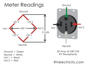 A pedestal with 50-amp service has a four-wire receptacle, and you should measure 240 volts across the receptacle’s two hot legs.