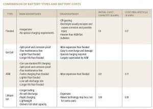 Source: author research and Off Grid Solar by P. O'Connor.