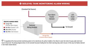 To supplement the SeeLevel tank monitoring system in his motorhome, the author installed a Turn-Alarm to warn him when his gray-water tank level rose to 96 percent. The wiring diagram shows 12-volt constant hot power feeding the Turn-Alarm warning lamp and/or buzzer. In this case, the flasher element is Turn-Alarm model 262LED. 