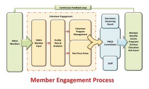 Member Engagement Process