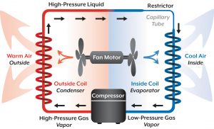 The refrigeration cycle of an RV rooftop air conditioner.