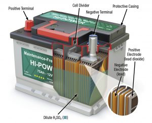 A typical maintenance-free wet-cell 12-volt battery.