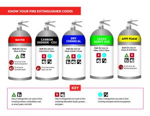 Fire extinguisher classifications