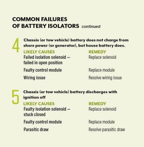 Common Failures of Battery Isolators chart