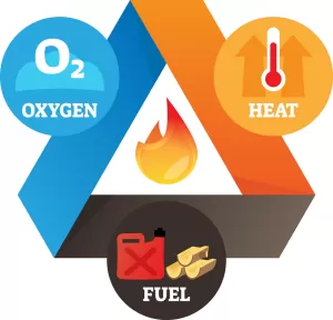 Oxygen, heat, and fuel are the three elements that must be present to support combustion. Eliminate one to extinguish a fire.