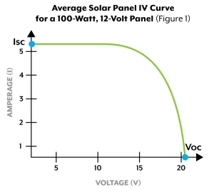 Average solar panel IV curve for a 100-watt 12-volt panel