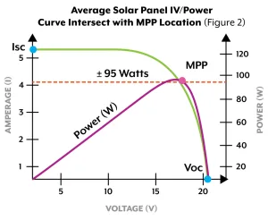 Average solar panel IV power curve intersect with MPP location